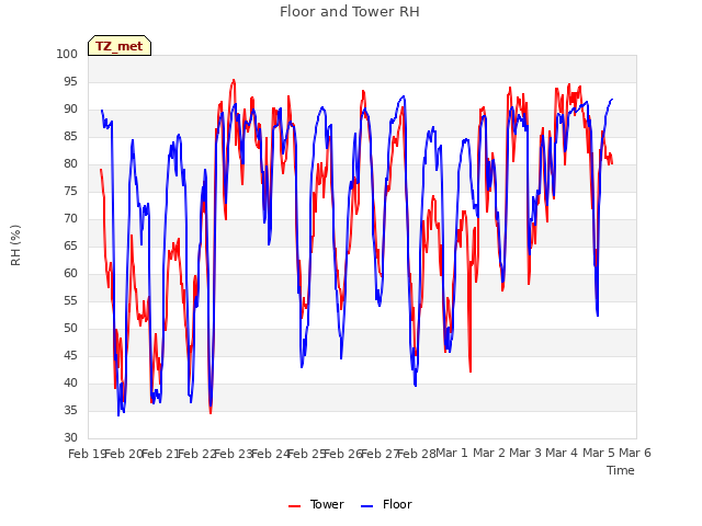 plot of Floor and Tower RH