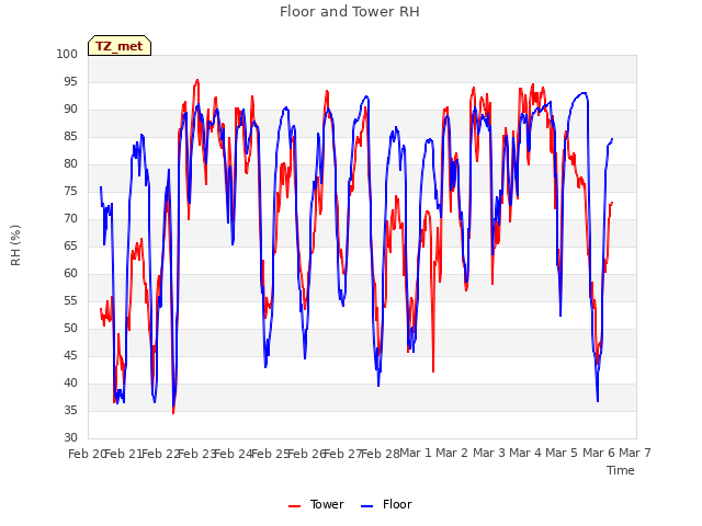 plot of Floor and Tower RH