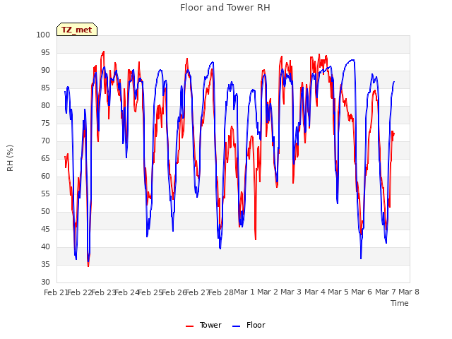 plot of Floor and Tower RH