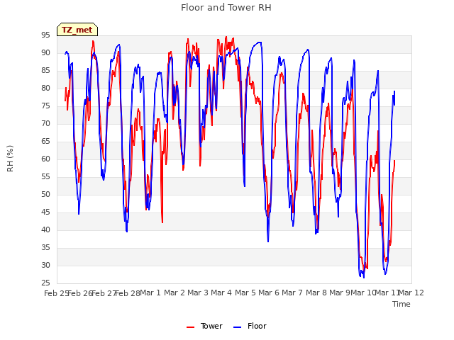plot of Floor and Tower RH
