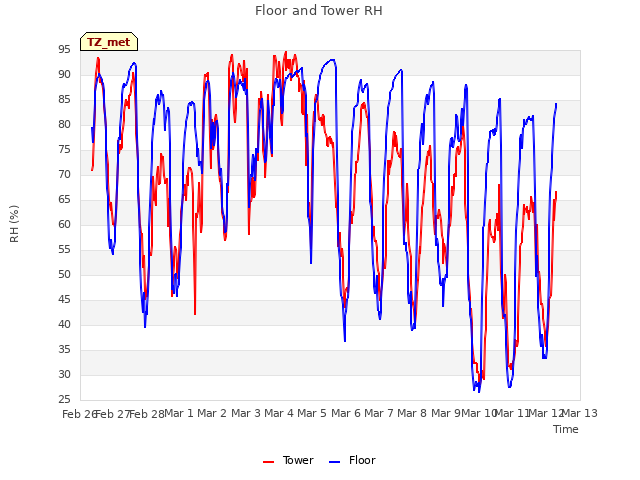 plot of Floor and Tower RH