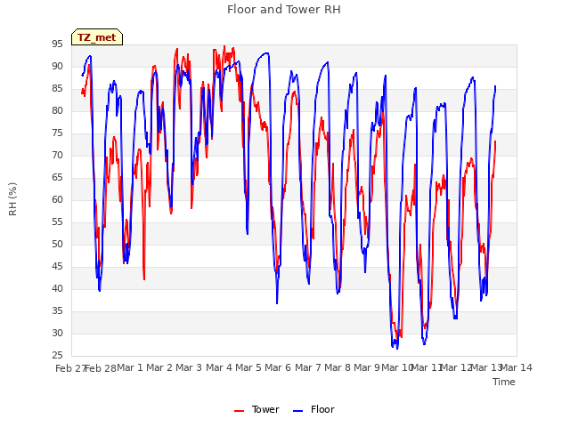 plot of Floor and Tower RH