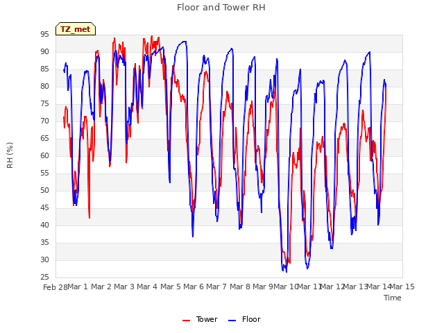 plot of Floor and Tower RH