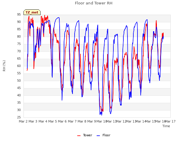 plot of Floor and Tower RH