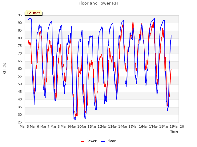 plot of Floor and Tower RH