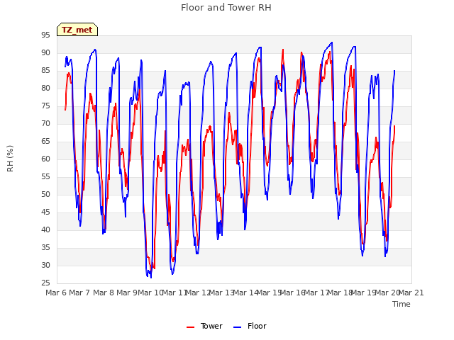 plot of Floor and Tower RH