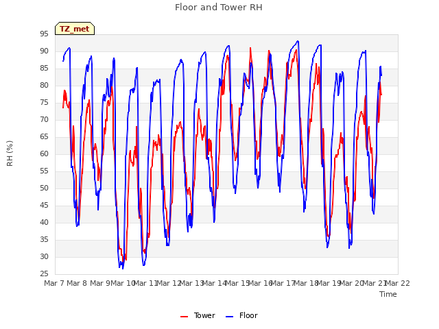 plot of Floor and Tower RH