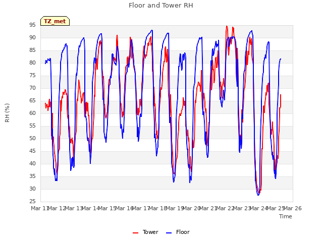 plot of Floor and Tower RH