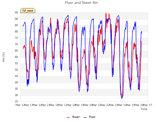 plot of Floor and Tower RH