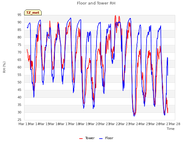 plot of Floor and Tower RH