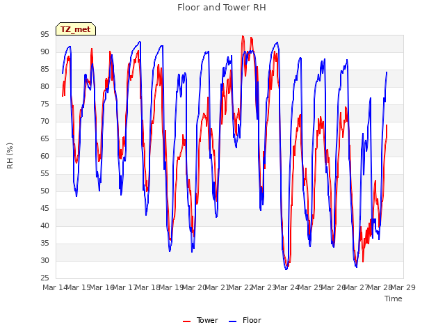 plot of Floor and Tower RH