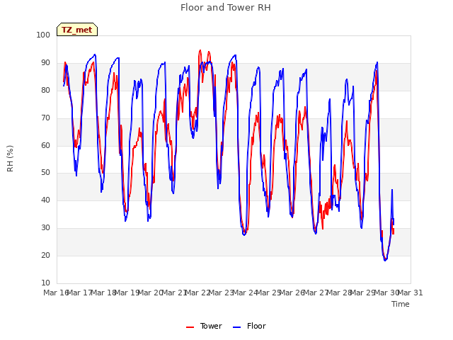 plot of Floor and Tower RH