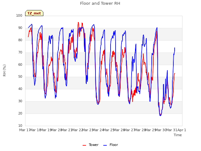 plot of Floor and Tower RH