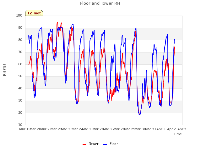 plot of Floor and Tower RH