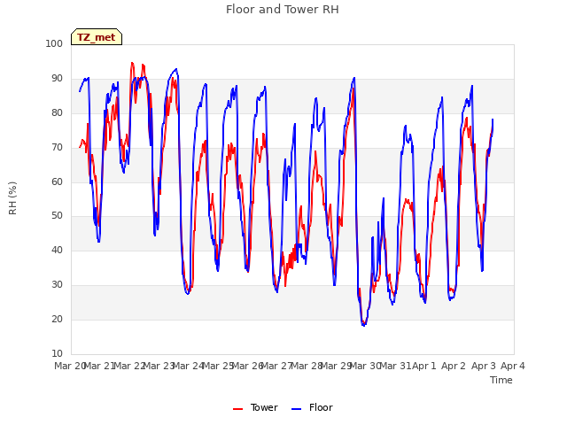 plot of Floor and Tower RH