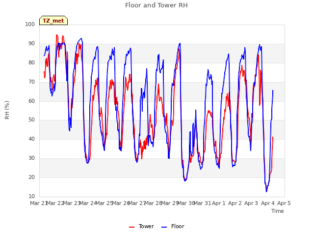 plot of Floor and Tower RH