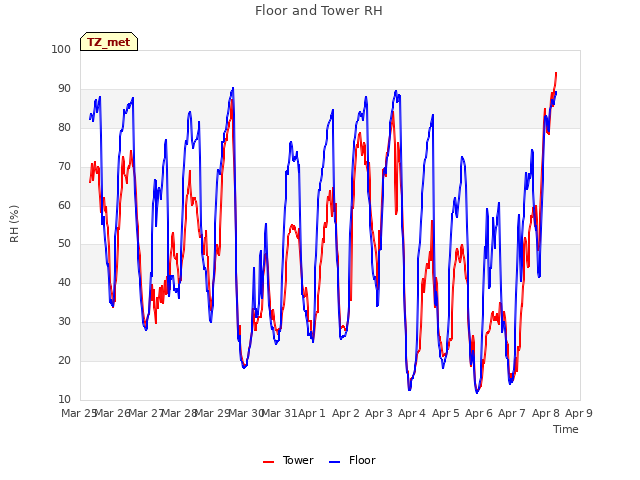 plot of Floor and Tower RH