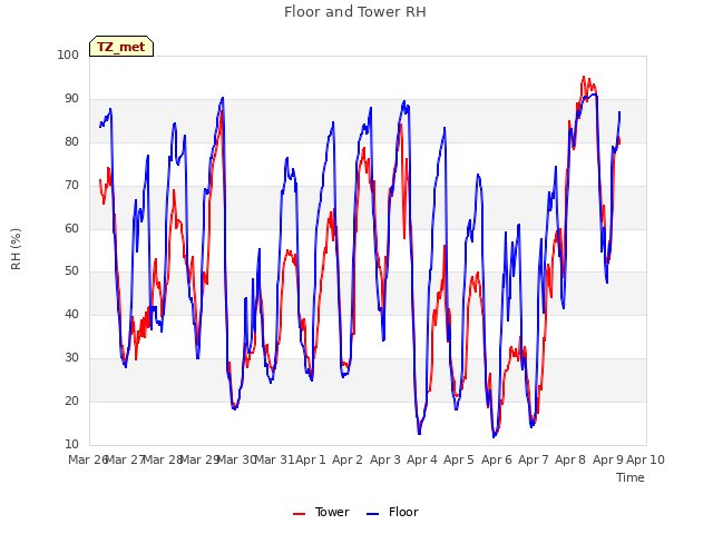 plot of Floor and Tower RH