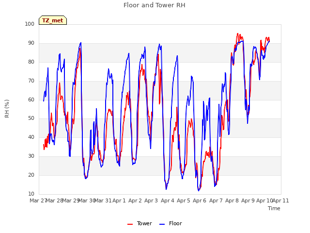 plot of Floor and Tower RH