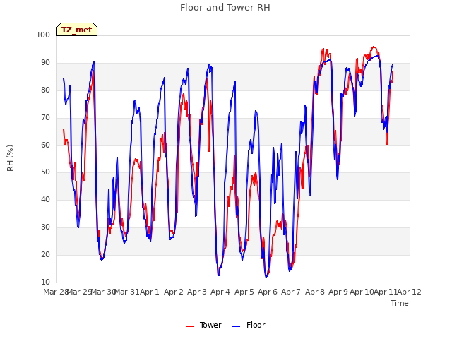 plot of Floor and Tower RH