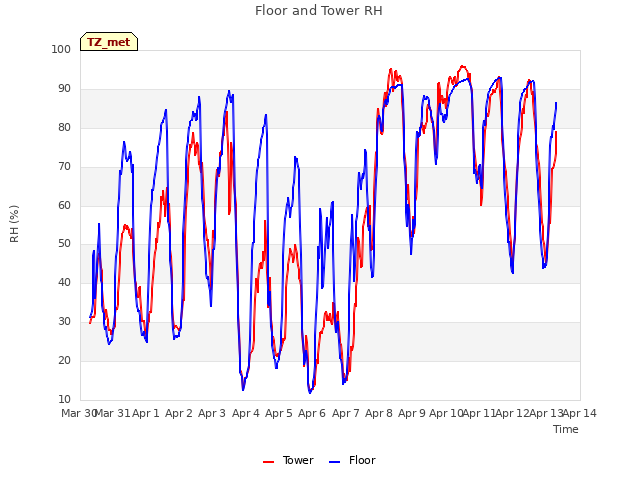 plot of Floor and Tower RH