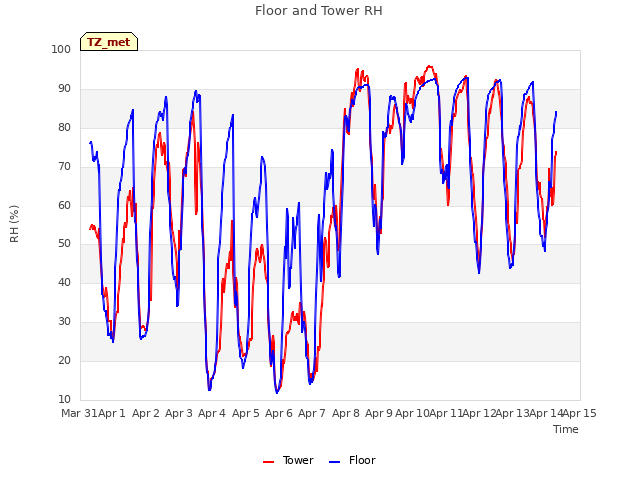 plot of Floor and Tower RH