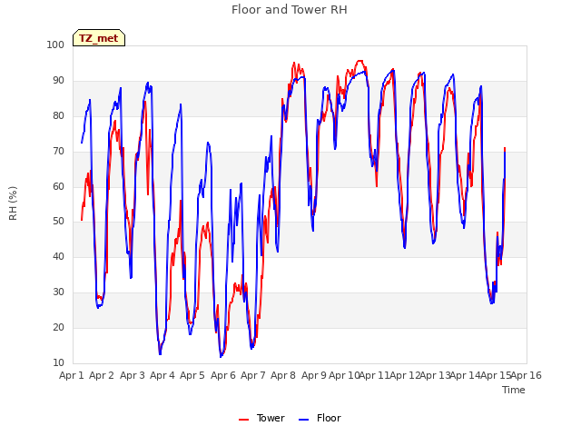 plot of Floor and Tower RH
