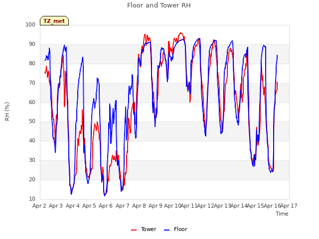 plot of Floor and Tower RH