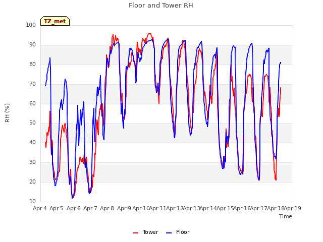 plot of Floor and Tower RH