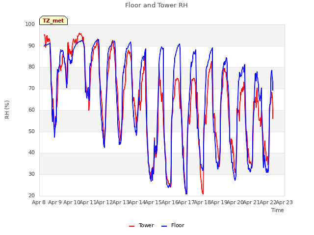 plot of Floor and Tower RH