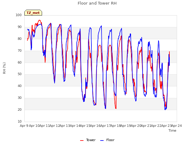 plot of Floor and Tower RH