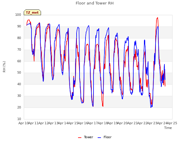 plot of Floor and Tower RH