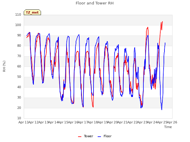 plot of Floor and Tower RH