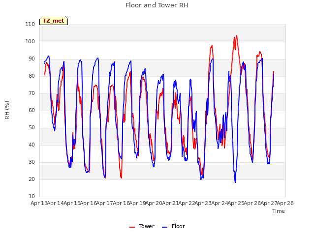 plot of Floor and Tower RH