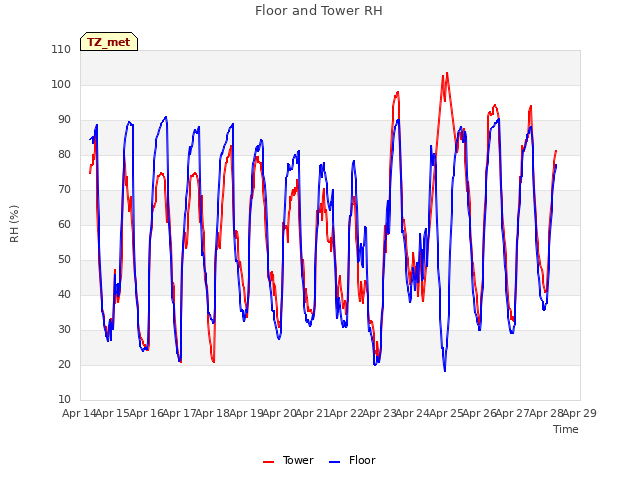 plot of Floor and Tower RH