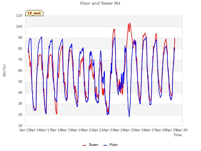 plot of Floor and Tower RH