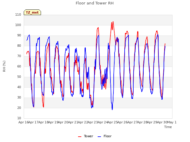 plot of Floor and Tower RH