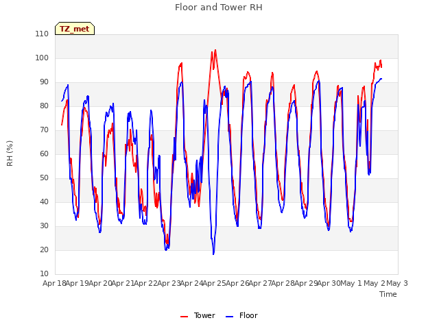 plot of Floor and Tower RH