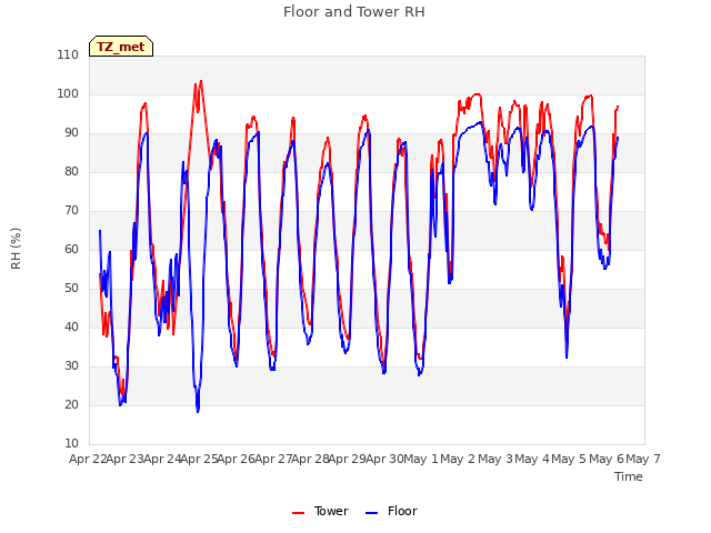 plot of Floor and Tower RH