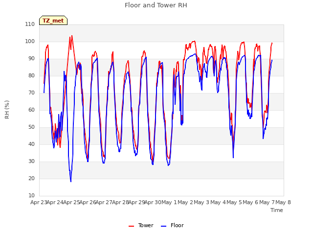 plot of Floor and Tower RH