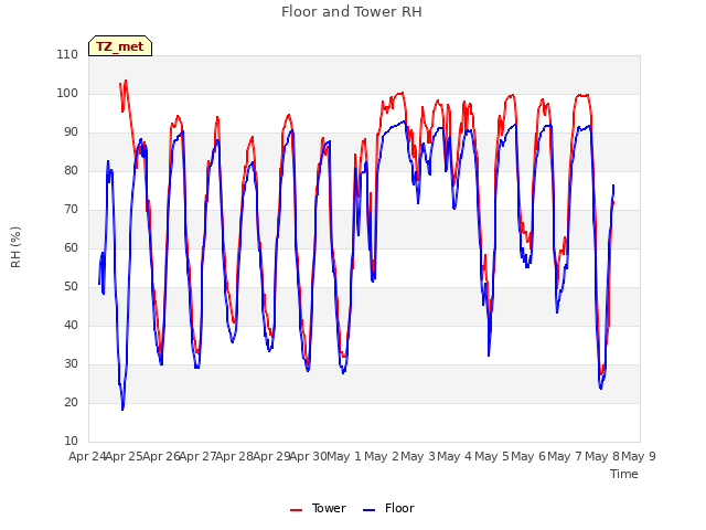 plot of Floor and Tower RH