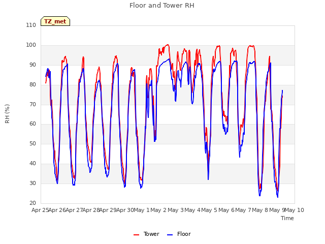 plot of Floor and Tower RH