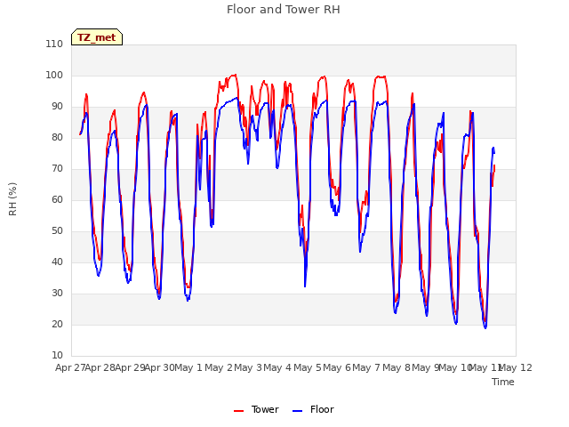 plot of Floor and Tower RH