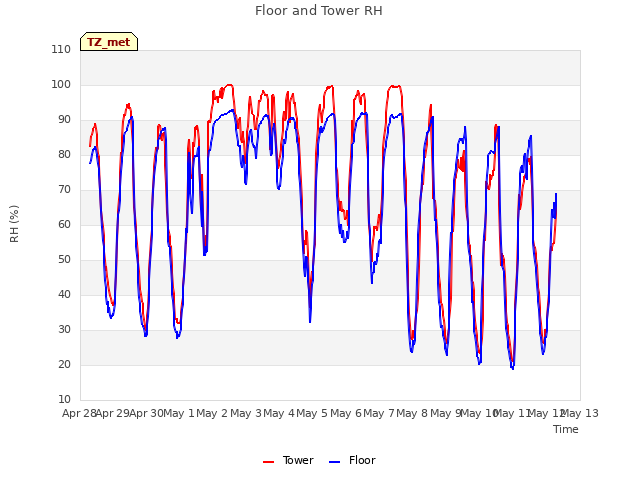 plot of Floor and Tower RH