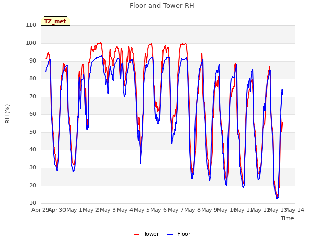 plot of Floor and Tower RH