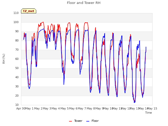 plot of Floor and Tower RH