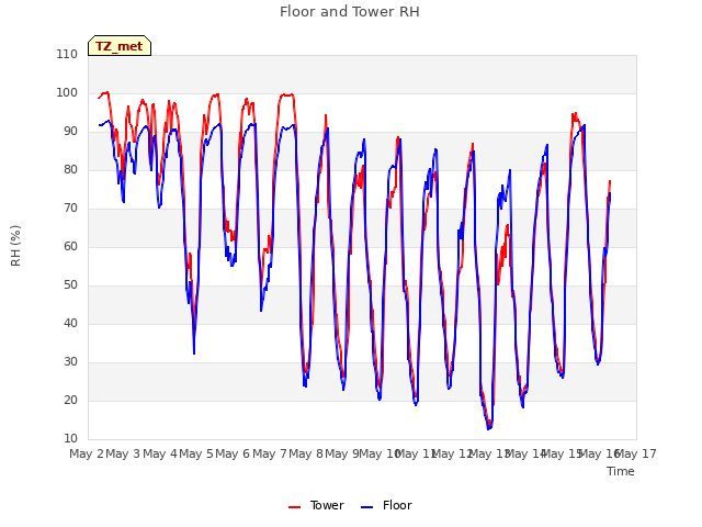 plot of Floor and Tower RH