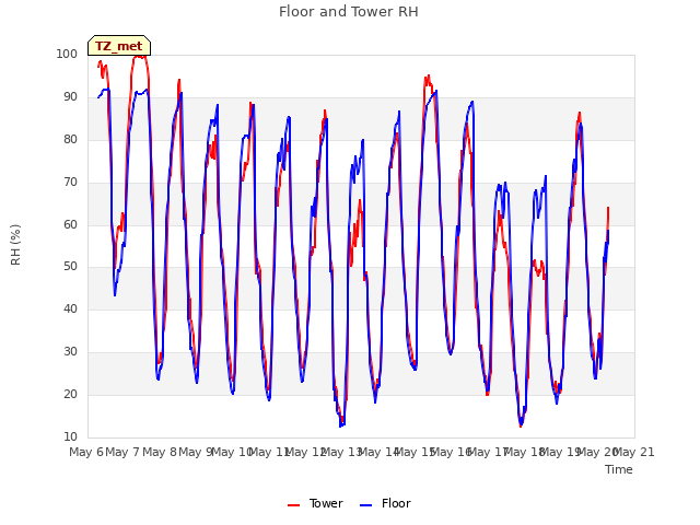 plot of Floor and Tower RH