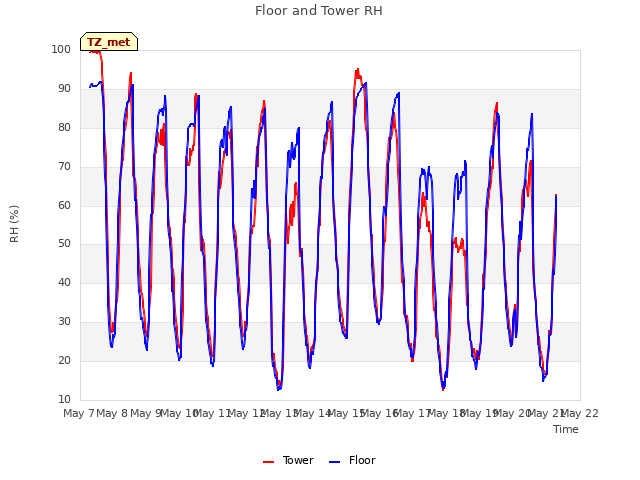 plot of Floor and Tower RH