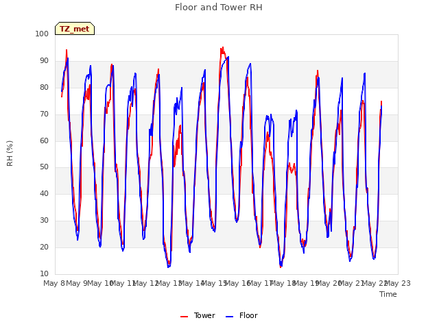 plot of Floor and Tower RH